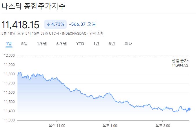  2년 만에 최악에 하루를 맞이한 나스탁 4.7% 하락