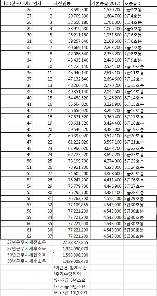  공무원 소득으로 알아보는 평생소득