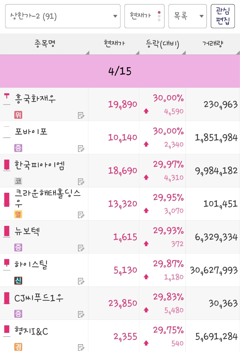 25년 4월 15일 상한가 종목은 흥국화재우, 포바이포, 한국피아이엠, 크라운해태홀딩스우, 뉴보텍, 하이스틸, CJ씨푸드1우, 형지I&amp;C 입니다.