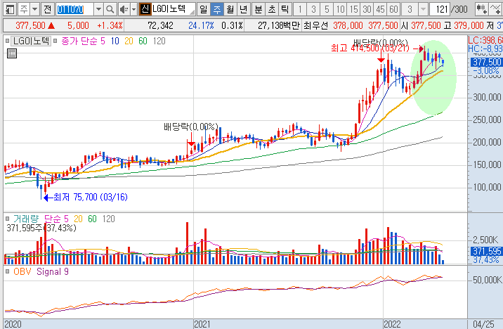 LG이노텍-주가-흐름-차트