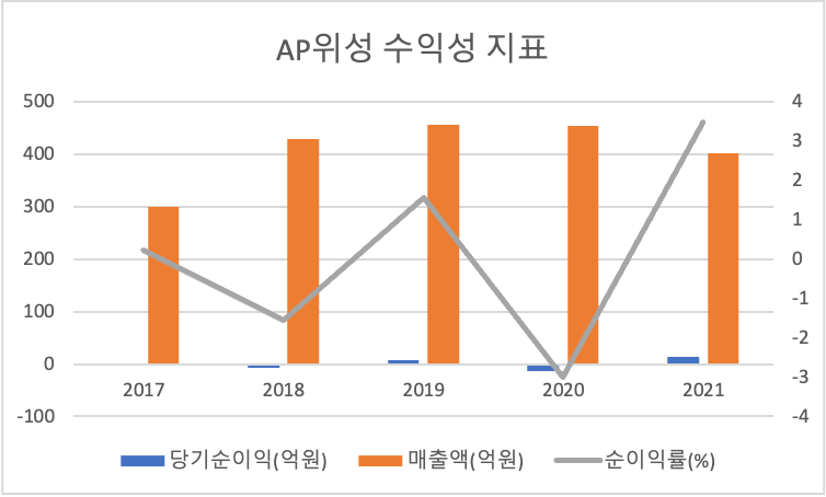 AP위성 수익성지표