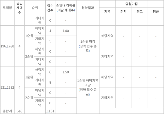 하당-중흥s클래스-센텀뷰-일반공급-청약경쟁률