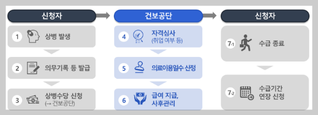 상병수당 신청 절차