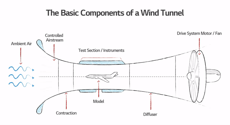 Wind tunnel (Eiffel type)