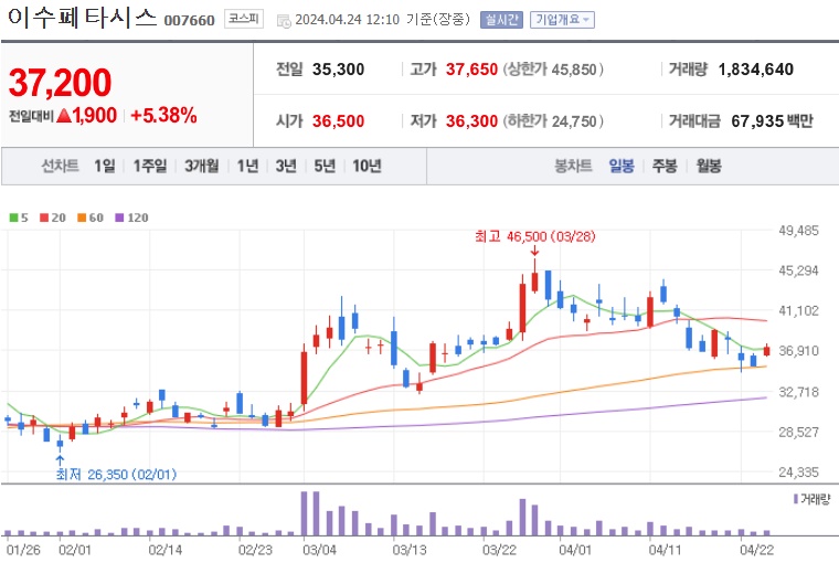이수페타시스 주가