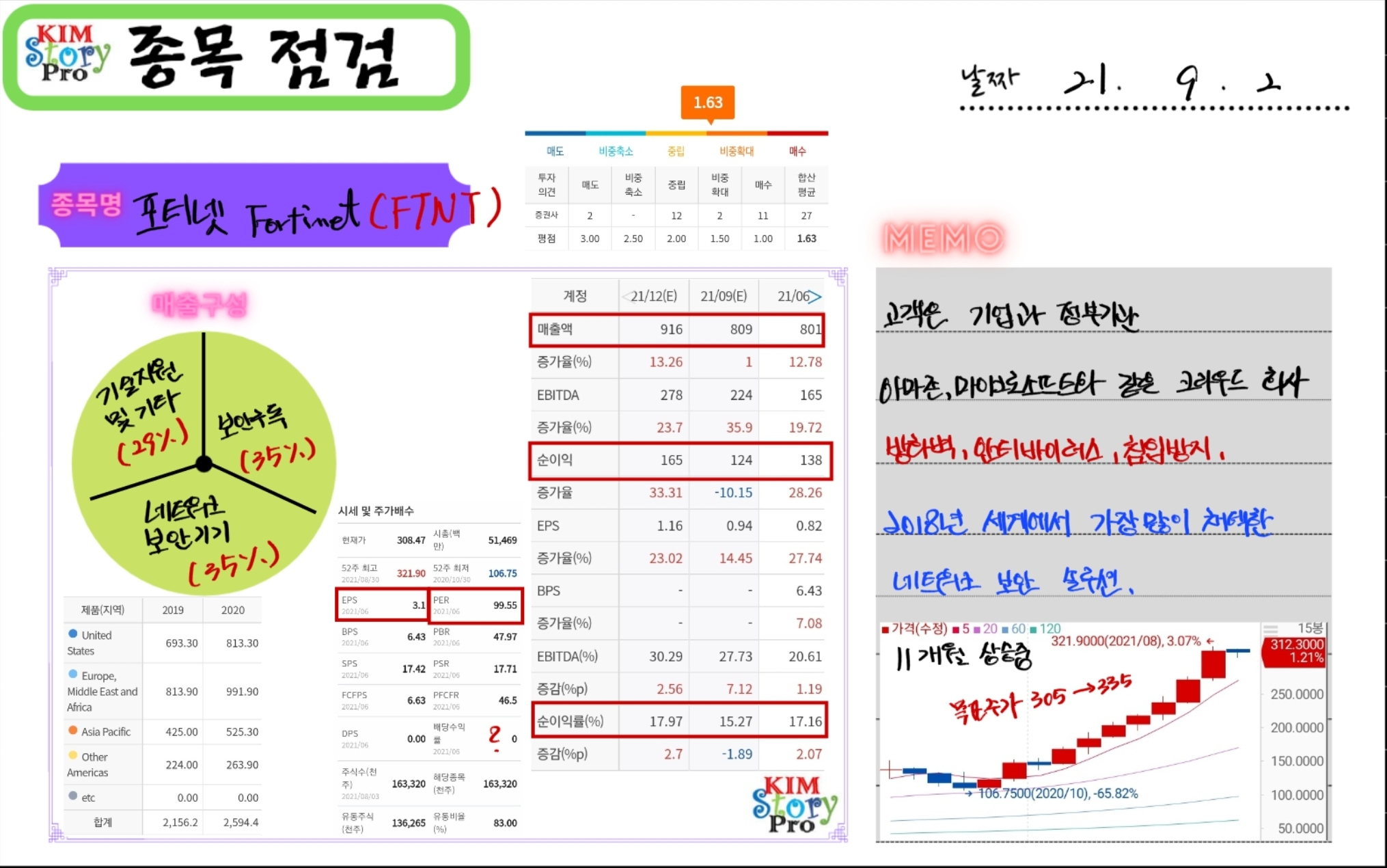  종목점검 - 포티넷(Fortinet) [FTNT]