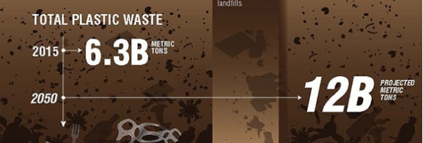 전 세계 플라스틱 폐기물 규모를 보여주는 인포그래픽