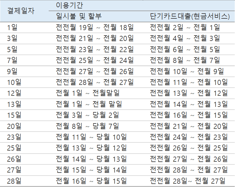 씨티카드 공여기간