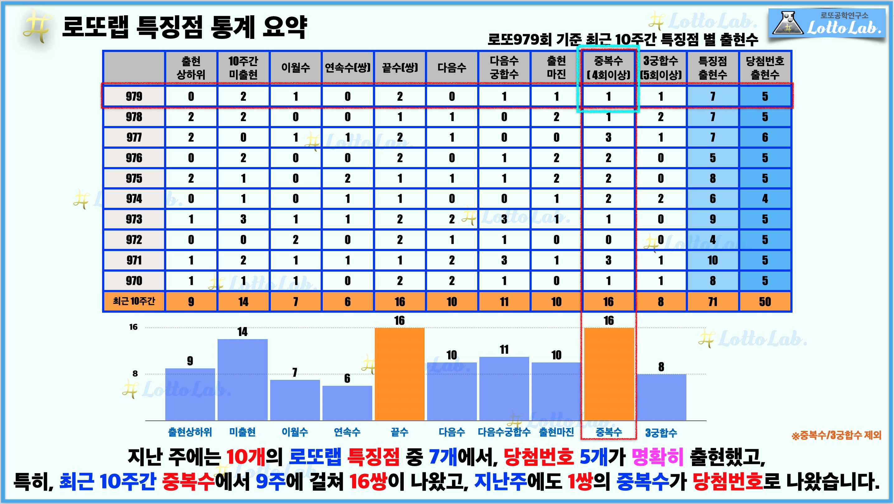 로또랩 로또980 로또예상 특징점 - 중복수