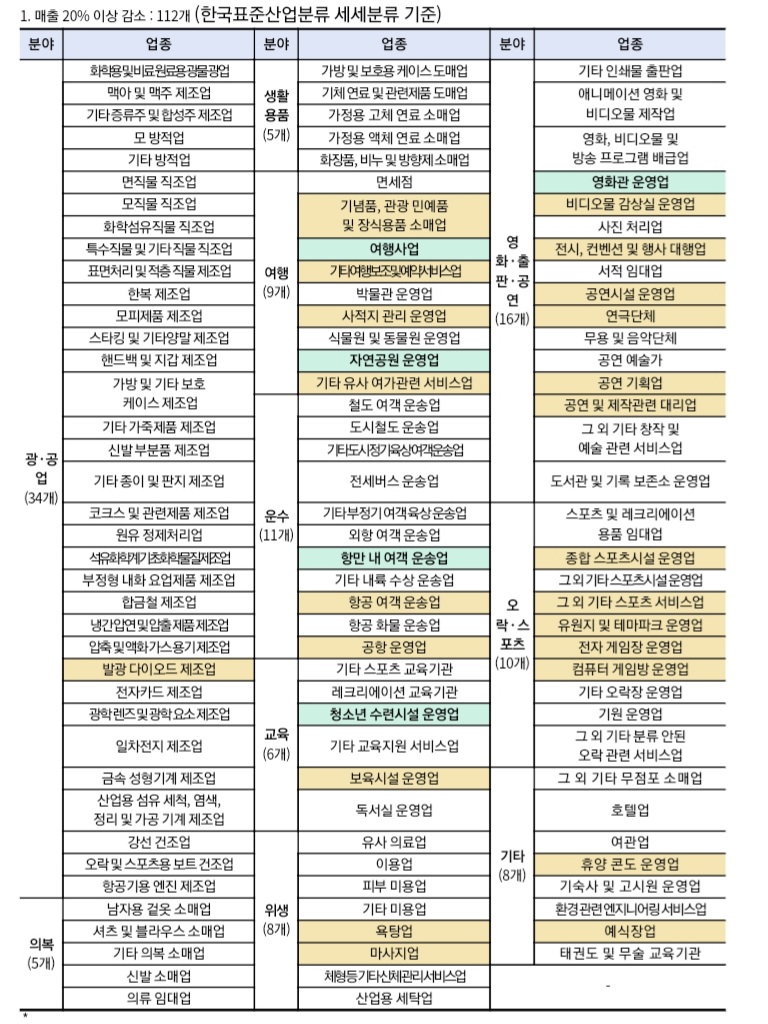 경영위기업종(20%이상)