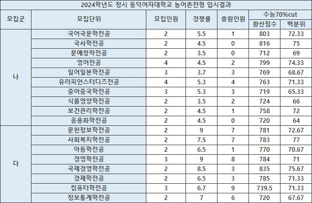 정시 2025 동덕여대 입결, 농어촌전형 한부모전형 기초생활전형 특성화고전형 사회배려자전형