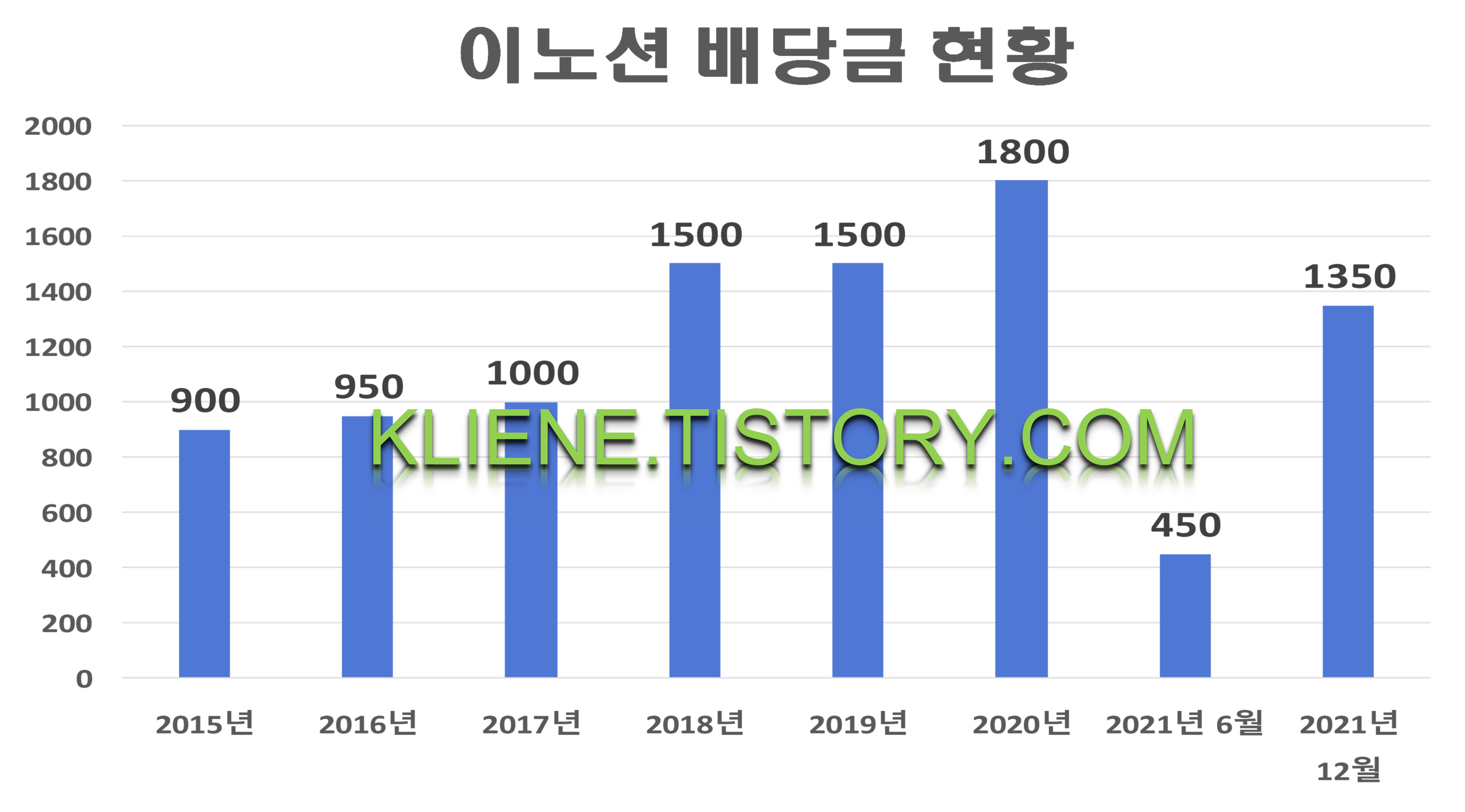  이노션 배당금(2021년)