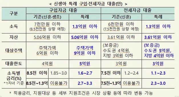 대출-변경점