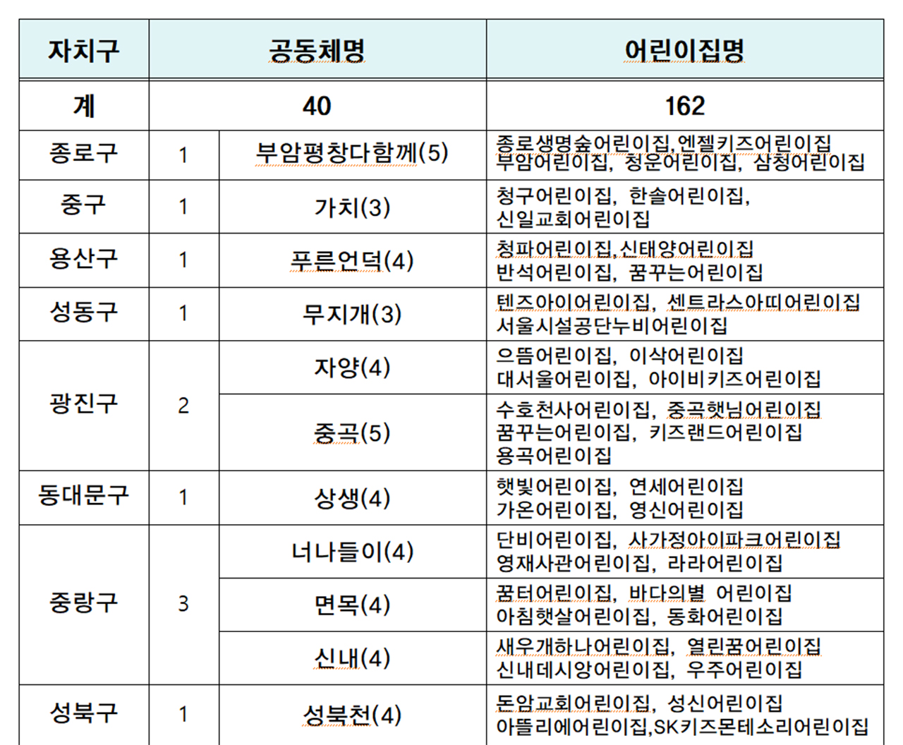 23년 서울형 모아어린이집 기존 운영 현황