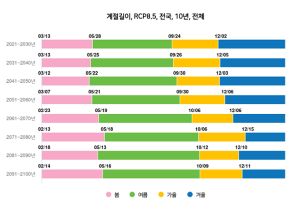 한국-미래-계절길이-변화-전망-그래프-RCP8.5-시나리오-사계절