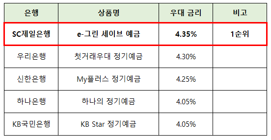 정기예금