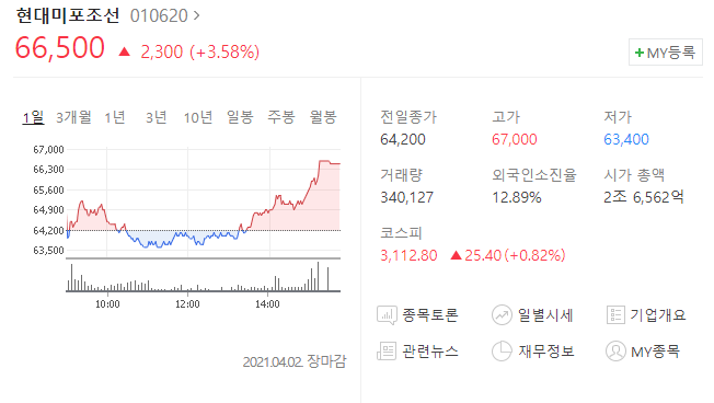  현대미포조선 주가 분석