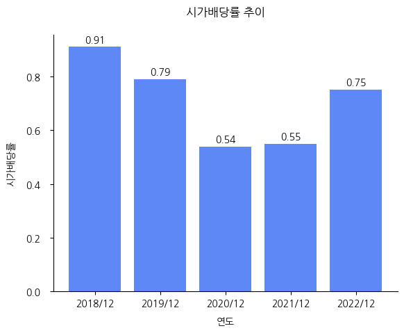 비츠로테크-시가배당률-추이