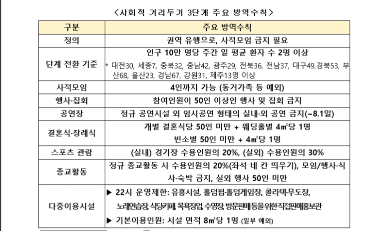8월8일까지 비수도권 사회적 17