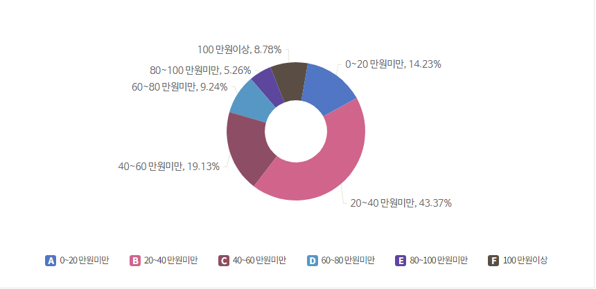 국민연금-금액별-급여수급자 현황-표