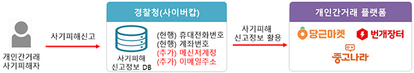 내년부터 사기의심거래는 개인간 거래 플랫폼에서 자동 차단_개인정보보호위원회·경찰청