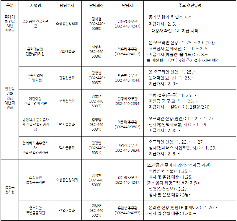 인천 재난지원금 신청방법