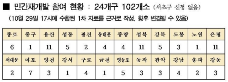  용산 민간 공공기획 재개발 4개소 추천확정