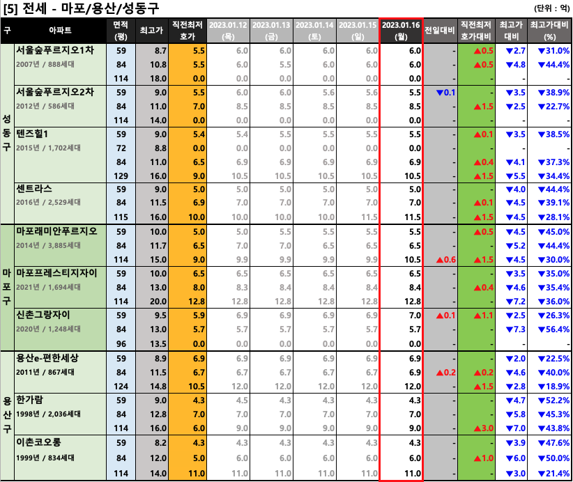 마포/용산/성동구 전세 최저 호가