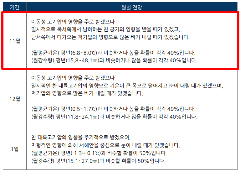 11월 날씨 전망 정리