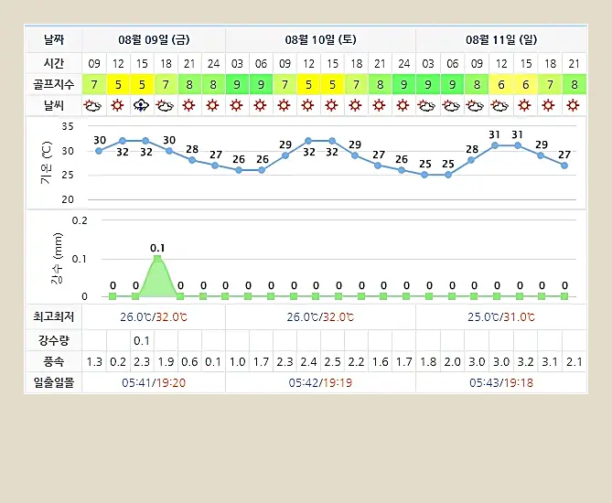 거제뷰CC 날씨 정보 0809