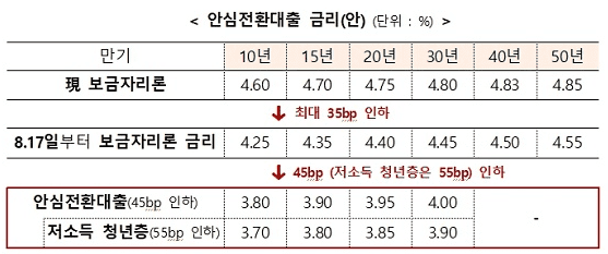 우대형 안심전환대출 금리