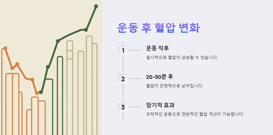 운동 후 혈압의 변화