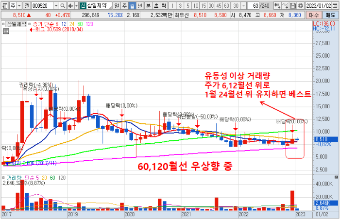 23.1.5 삼일제약 월봉 차트