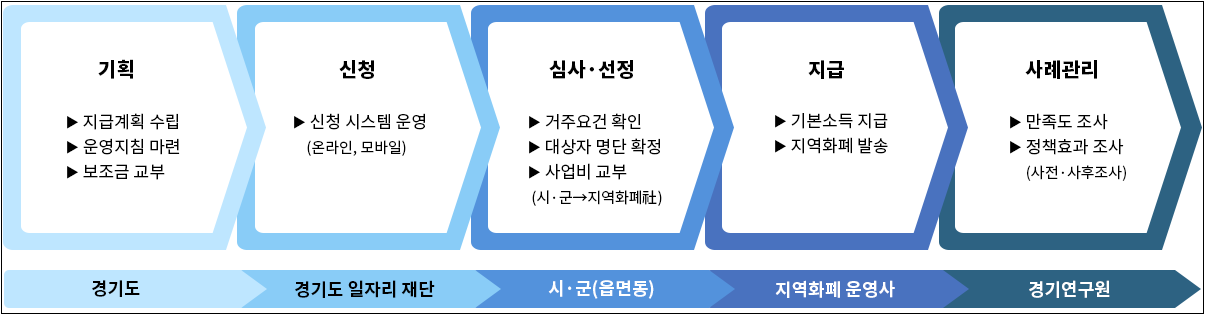 청년기본소득-2023년-4분기-접수연장-신청자격조건-신청서류-경기지역화폐-안내