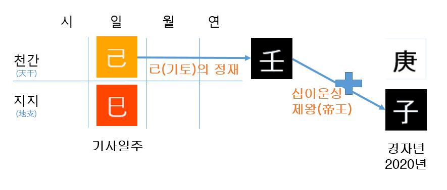 2020년 경자년 운세(기사일주)