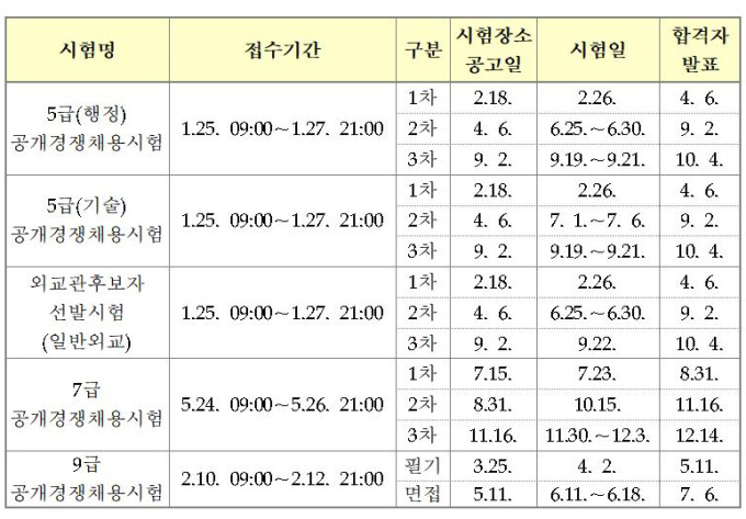 2022년 국가직 5급/7급/9급 공무원 시험 일정 공고! 2022년 국가직 5급/7급/9급 공무원 시험 일정 공고!