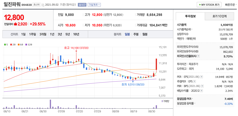 일진파워 주가 차트