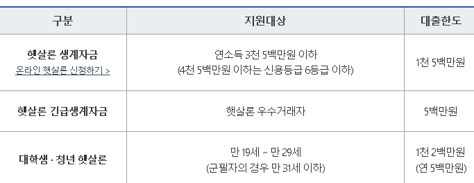 햇살론 작업대출 후기