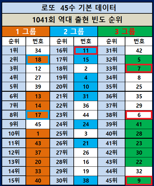 1041회 출현빈도 순위