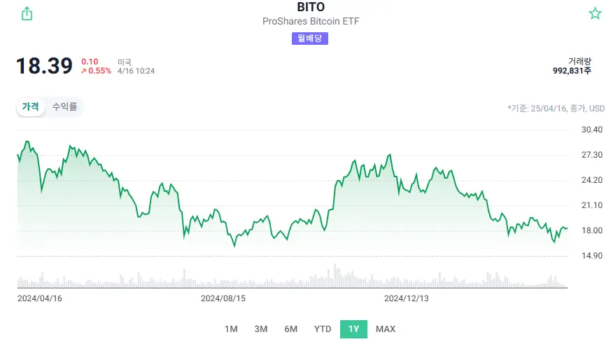 비트코인 ETF 투자와 직접 투자 흐름도 비교 그래프'