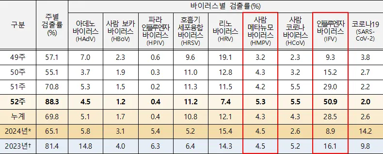 최근 4주 급성호흡기바이러스감염증 병원체 검출 현황