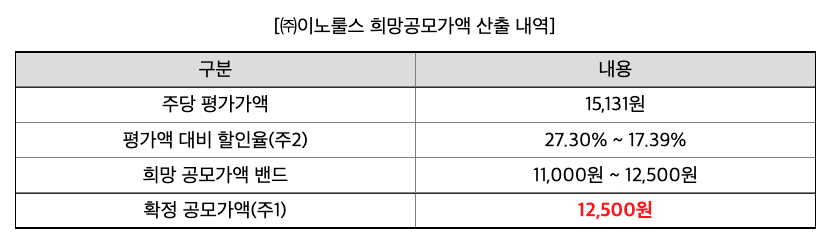 희망공모가액-산출내역