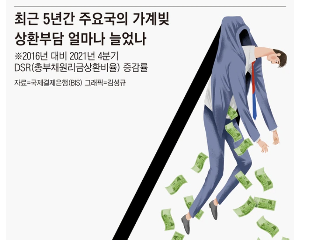  대출 원리금 부담 증가속도 5년새 18% 한국 1위 총 대출액 2억원 넘는 차주 DSR 비율을 40%(비은행은 50%) 대출금리 8% 시대 열리나 금리 오르며 매달 갚을 원리금 증가 소득 차이