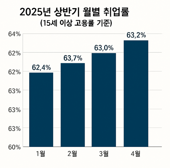 상반기 취업률