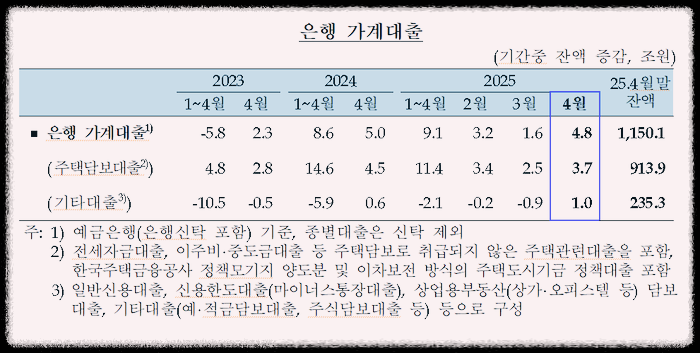 2025년 은행 가계대출 추이