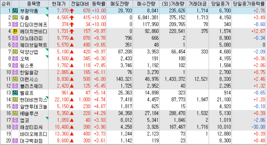 시간외 단일가 등락률