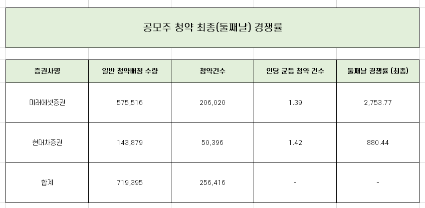  오토앤 청약 최종 경쟁률과 균등 배정 수량 총 정리!