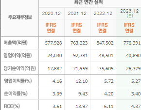 POSCO홀딩스 주가 전망