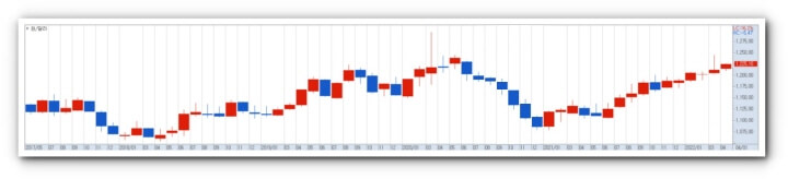 원달러-환율-월봉차트-확인-시-코스피-대상승-기간과-원달러-환율-하락-기간이-겹치는-것을-알-수-있는-이미지