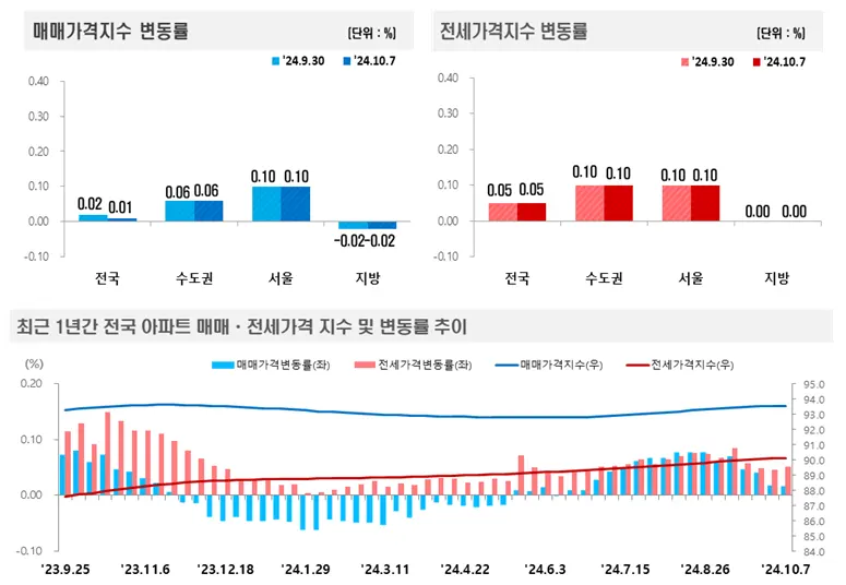 주간 아파트가격 매매,전세 가격지수 변동률